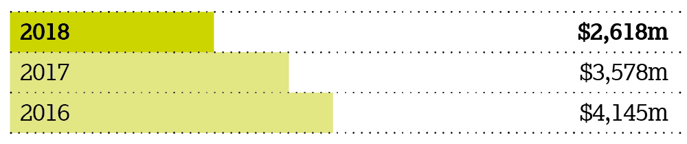 Net cash flow from operating activities